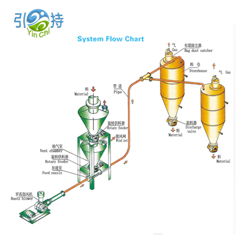 Pneumatic conveying system
